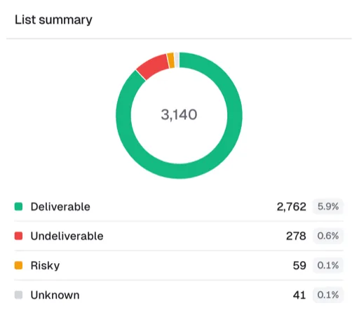 List validation results example